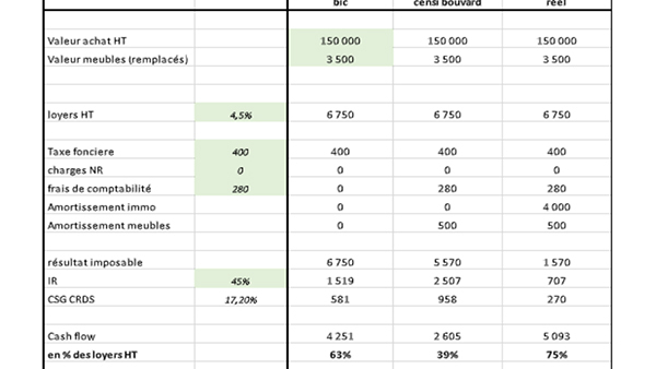 Fiscalité LMNP - tableau comparatif des 3 régimes fiscaux en LMNP