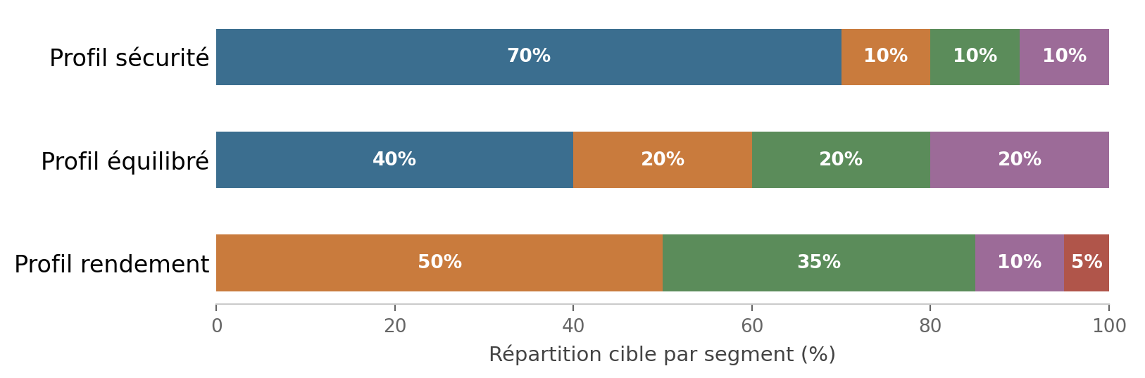 Comparaison des trois profils d'allocation LMNP des clients Revenu Pierre