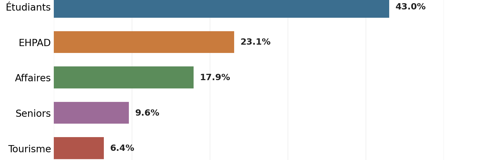 Répartition du portefeuille LMNP des lots vendus par Revenu Pierre
